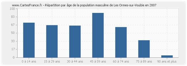 Répartition par âge de la population masculine de Les Ormes-sur-Voulzie en 2007